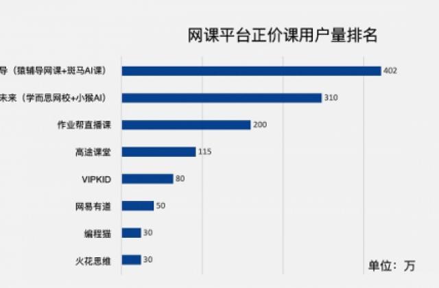 家长对猿辅导接受度获明显提升,教师资格评分高达8.01
