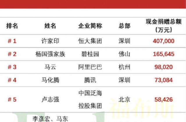 李彦宏马东敏登福布斯慈善榜：捐款5.4亿持续投入教育公益