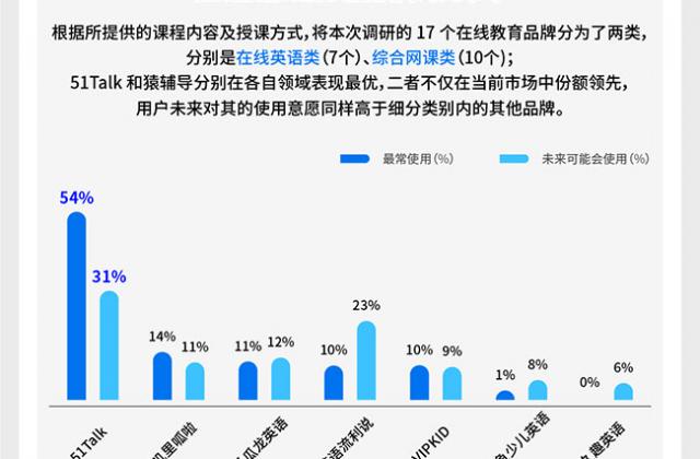 连续三年领跑在线英语,用户点赞51Talk口语效果