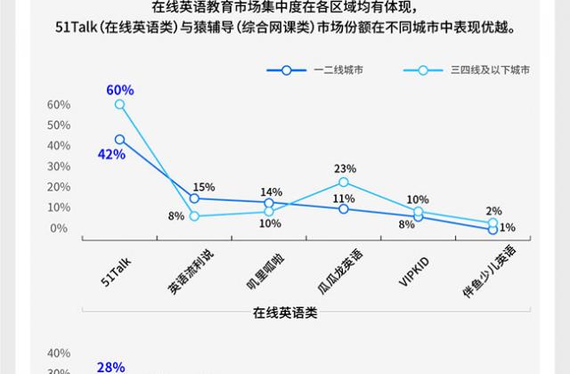 中科院研报:51Talk各区域市场占有率均领先,高频菲教课成风潮