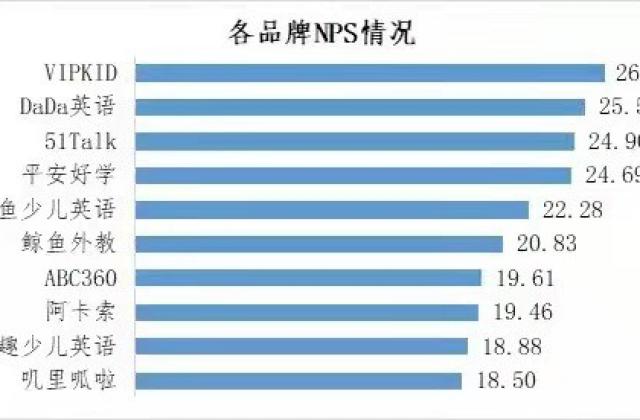 深圳市消委会发布在线英语教育调查报告:VIPKID用户口碑排名第一
