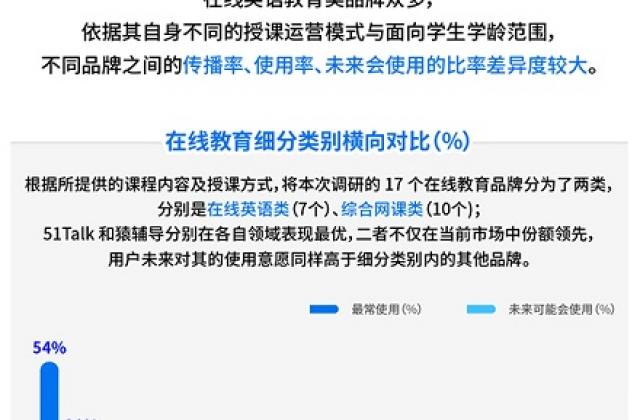 51Talk连续3年市场份额第一,占据半壁江山