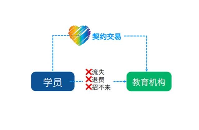 帮帮助学：危机之下稳经营 立足招生抓转化