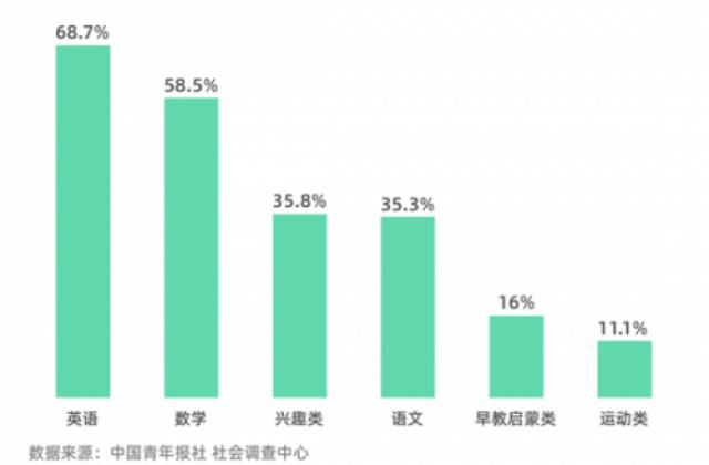 “数学热”升温:调查显示近6成家长给孩子报线上数学课