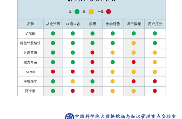 中科院报告:在线教育1对1模式最具品价比,VIPKID学习效果最优