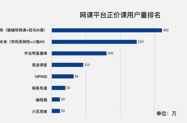 用户规模及用户满意度双第一,猿辅导领跑线上教育行业