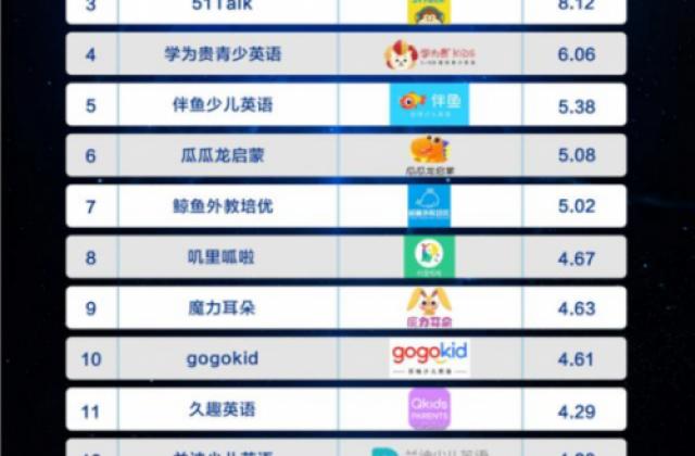 新京报教育品牌影响力报告:VIPKID位列行业品牌质量第一