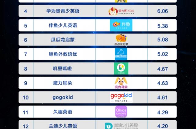 新京报“在线少儿英语品牌质量排行榜TOP15”出炉:VIPKID位居榜首
