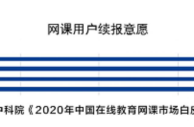 中科院发布在线教育报告:VIPKID用户续费意愿超80% 远远领先51Talk