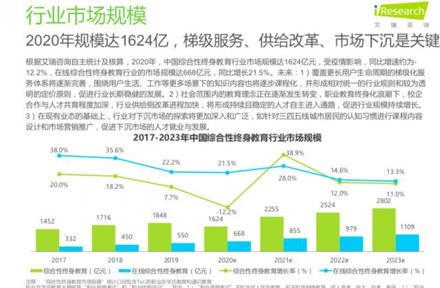 艾瑞咨询:腾讯课堂2020年IT类课程用户付费意愿最高,电商营销类课程到课率第一