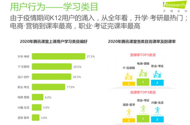 艾瑞咨询:腾讯课堂2020年升学考研课程数同比增长211.8%,00后、女性为学习主力