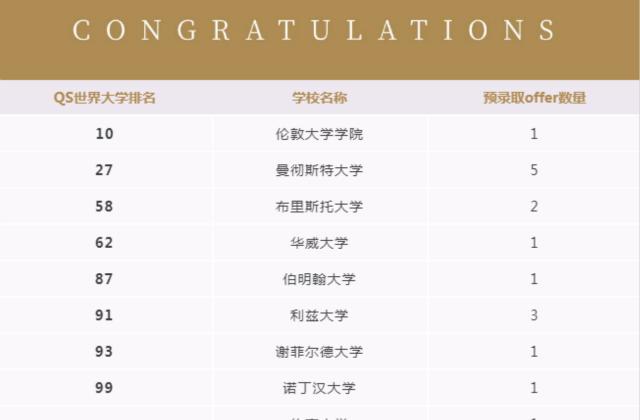 融侨赛德伯学校捷报:28封英国名校offer来袭!