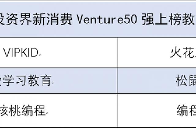 清科发布2020新消费Venture50强榜单:VIPKID上榜