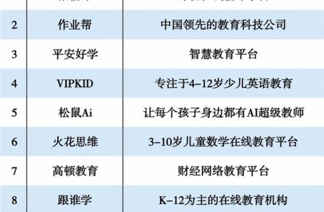 小班课第一品牌火花思维再获认可,位列“在线教育独角兽榜单”第六名
