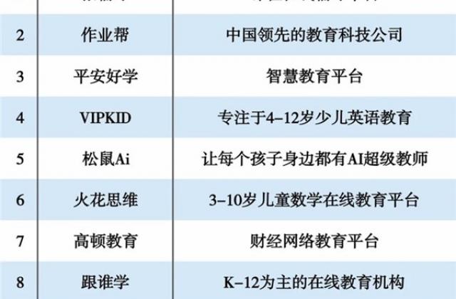 小班课第一品牌火花思维再获认可，位列“在线教育独角兽榜单”第六名