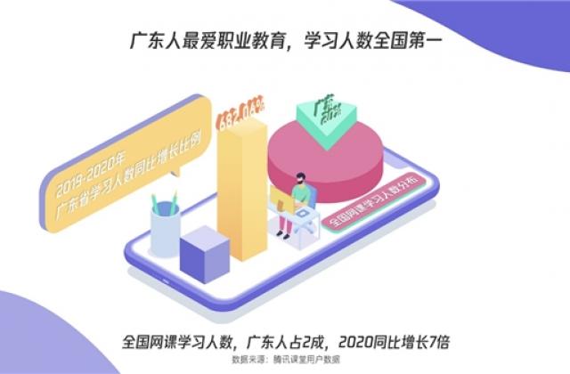 腾讯课堂发布广东学习大数据报告:广东人最爱学习,学习人数全国第一