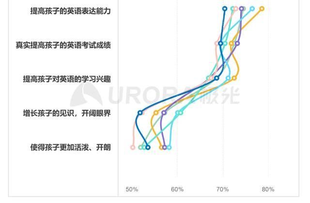 51Talk人均启动频次位居榜首,