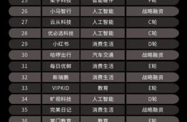 火花思维入选中国新经济独角兽TOP100榜单,领跑小课班赛道