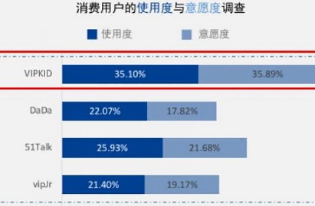 教育平台这么多,如何选?VIPKID成最受家长欢迎平台
