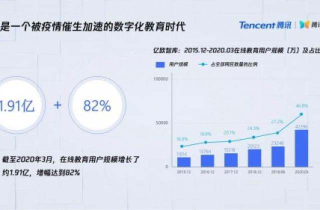 腾讯云小微聚焦教育AI能力 教育大数据智能平台助力教学管理数字化