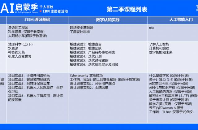 IBM “AI启蒙第二季”携合作伙伴重磅出击,覆盖两岸三地