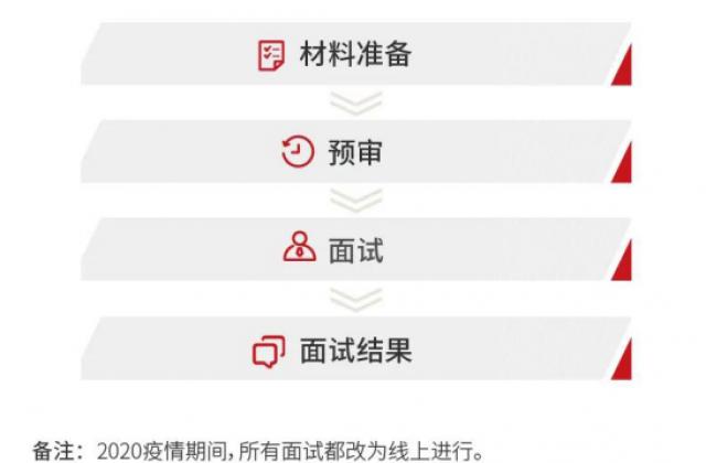 复旦大学金融EMBA:一文看懂金融EMBA面试全流程