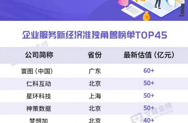 重磅!「百应科技」荣登2020中国企业服务新经济准独角兽榜单TOP10