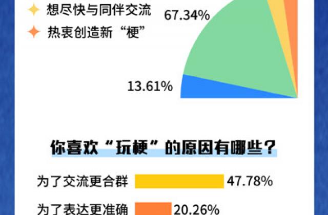 七成大学生愿意玩梗 能成为社交“快捷键”吗？