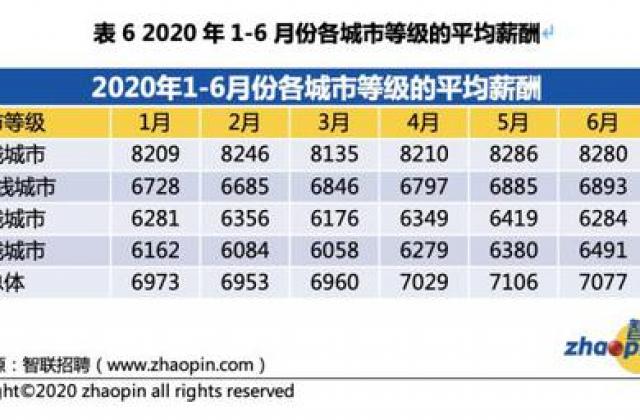 一线城市应届生起薪平均8227元 十大行业最吃香