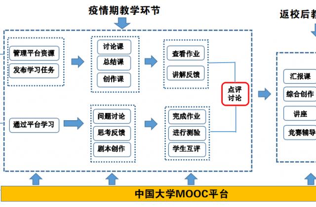 疫情期在线课程混合式教学改革——以《影视动画剧本创作》课程为例