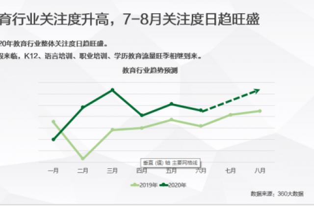 助力教育行业增长,360带你玩转投放新姿势