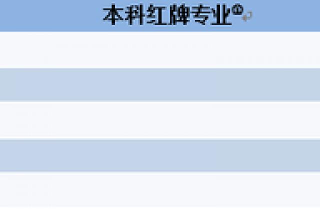 红牌:2020年度就业前景最不看好的本科专业