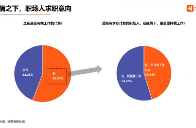 猎聘发布《疫情之下职场人洞察报告》