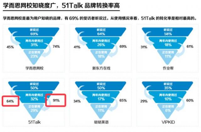 在线教育迎风增长，51Talk凭借高转化和留存率稳坐行业第一宝座