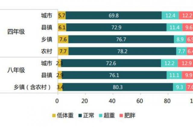 教育部首次发布义务教育监测报告:学生仍是特“困”族