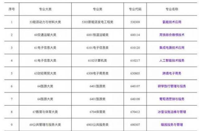 教育部增补9个新专业 氢能技术、人工智能在列