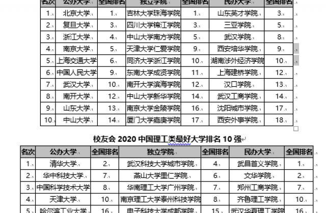 校友会2020中国各类型最好大学排名 11所高校勇夺第一