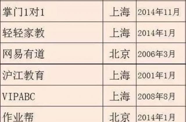 遗憾,广州深圳没有教育领域“独角兽”