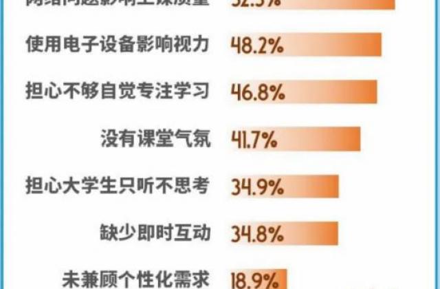 疫情期间近八成大学生每天锻炼时间不到30分钟