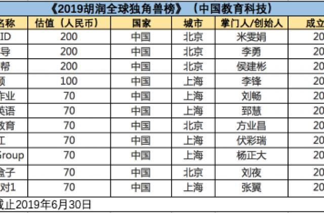 胡润发布2019年全球独角兽榜单:VIPKID位列中国在线教育第一