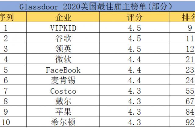 Glassdoor公布美国最佳雇主百强榜:VIPKID超越谷歌、苹果,位列第9名
