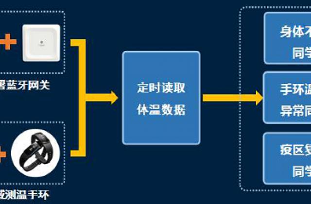 桂花网测温手环体温监测方案走进校园 助力学校安全复学