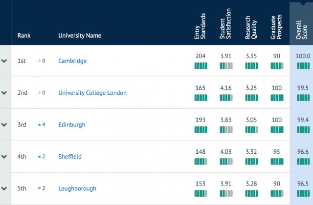 这所大学的建筑类专业，凭什么是全英第一？