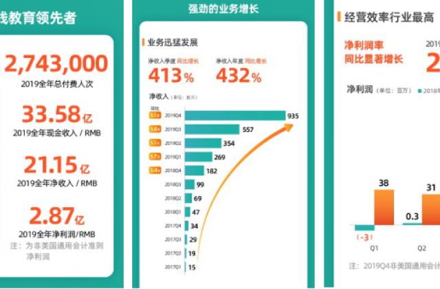 上下同欲者胜!跟谁学全年净利润近3亿,打破在线教育亏损魔咒