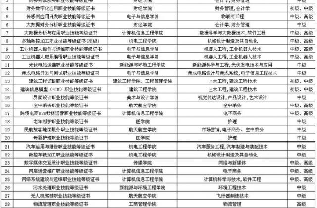 南昌理工学院成功获批教育部34个“1+X”证书试点项目