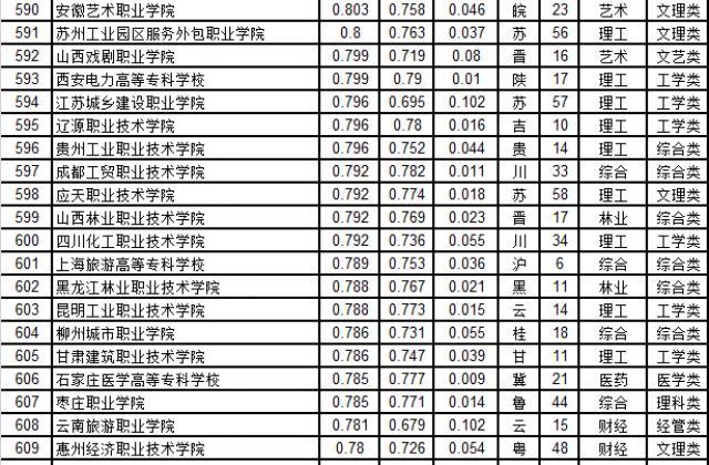 武书连2019中国1200所高职高专综合实力排行榜