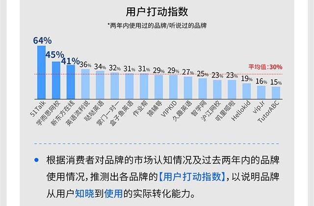 用的好还得留得住!51Talk市场份额、用户满意度勇夺第一