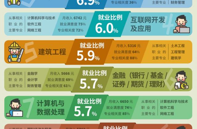 最新!2019届本科毕业生就业量最高十大职业