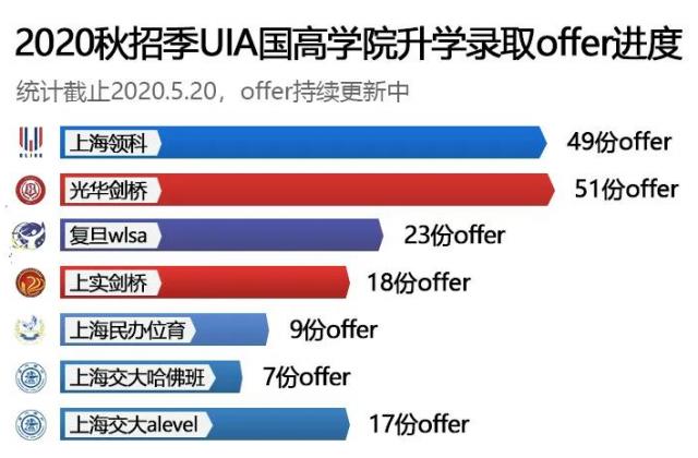 UIA曹越2020秋招备考拿下上海光华剑桥pre和上实剑桥录取