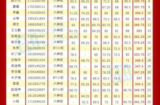 BT学院:2019年CPA成绩公布了,怎么准备明年的考试?